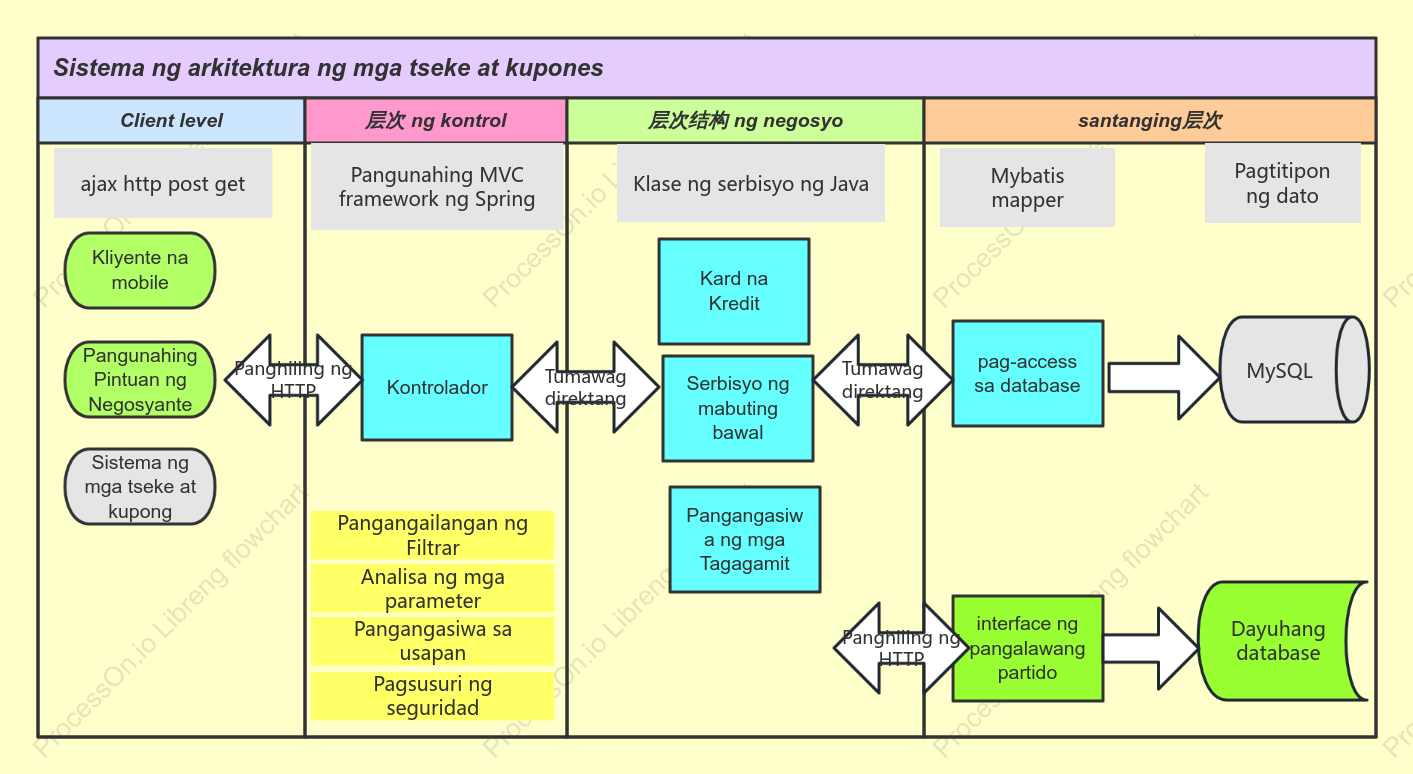 Diagram ng arkitektura ng card at system ng kupon