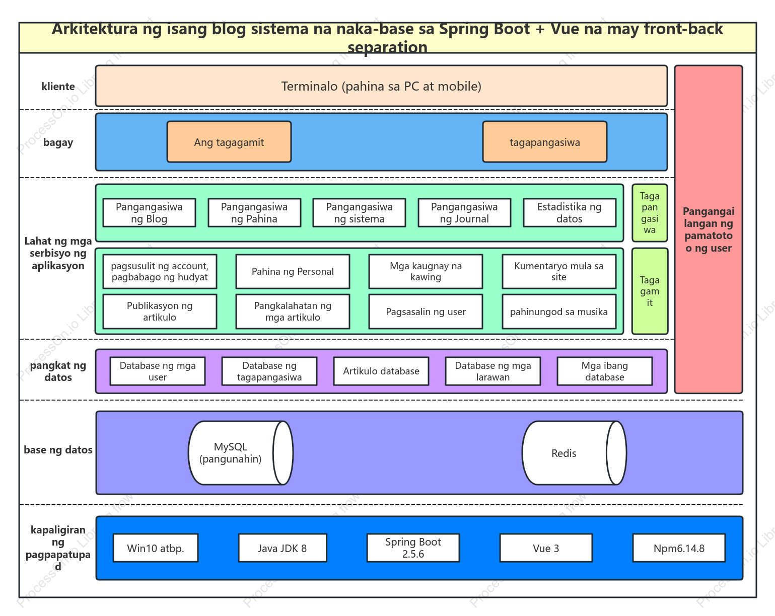 Arkitektura ng isang blog sistema na naka-base sa Spring Boot + Vue na may front-back separation