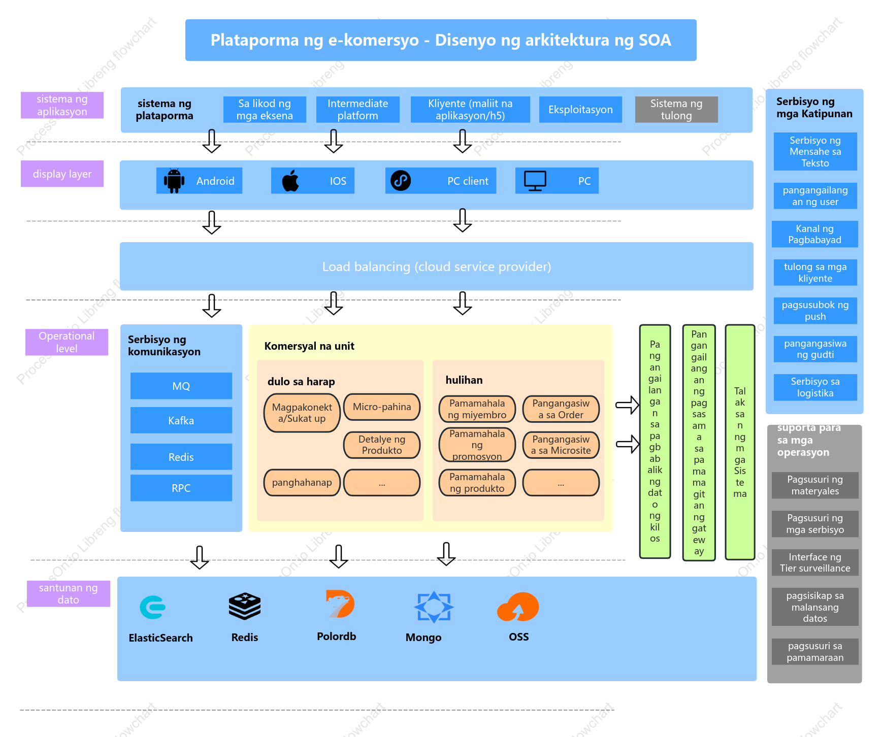 Plataporma ng e-komersyo - Disenyo ng arkitektura ng SOA