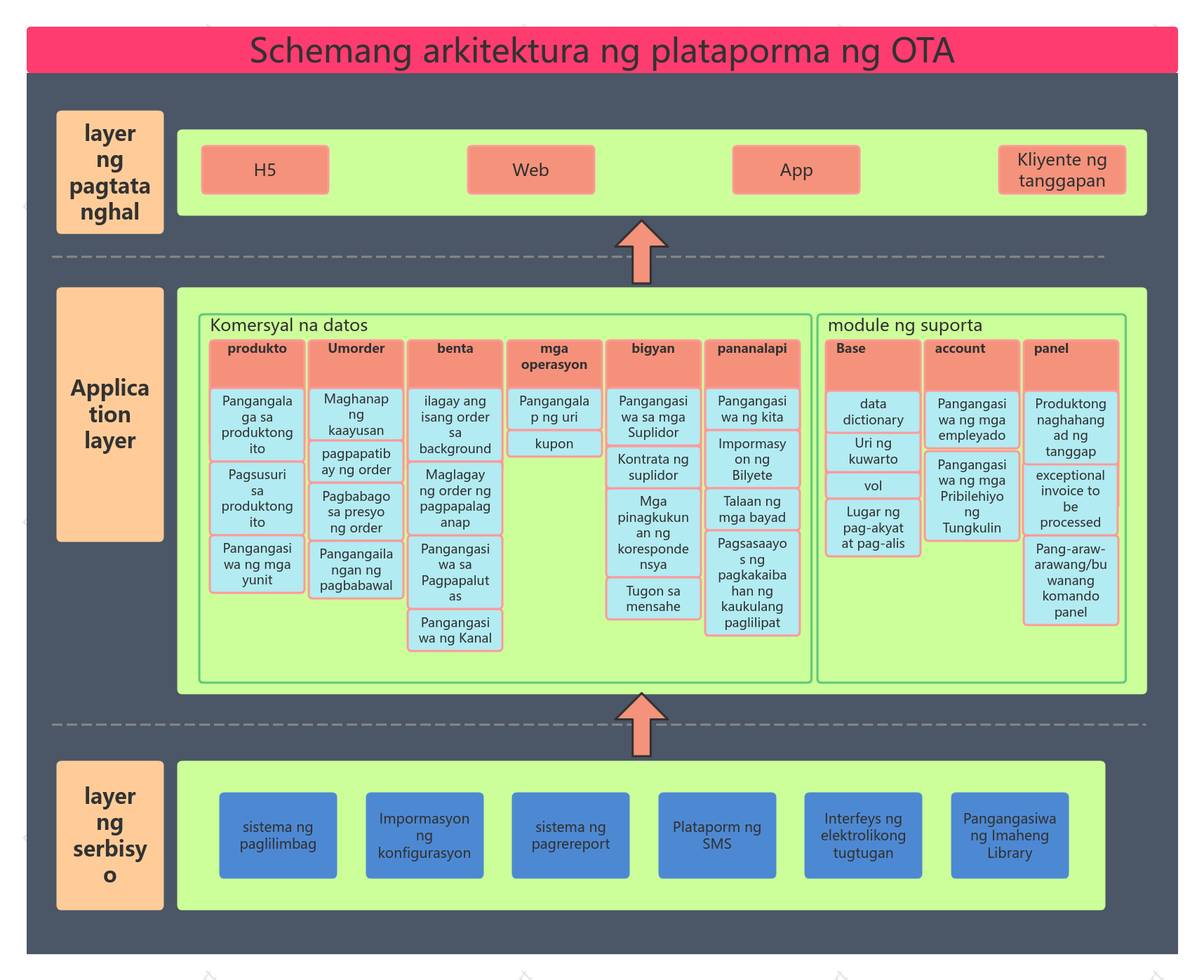 Schemang arkitektura ng plataporma ng OTA