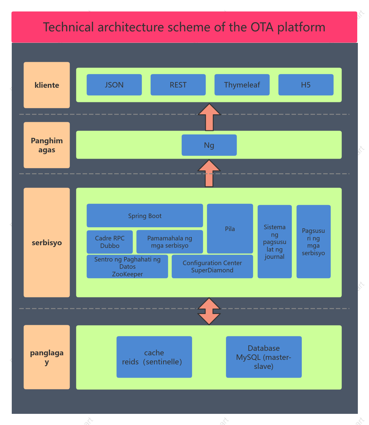 Technical architecture scheme of the OTA platform