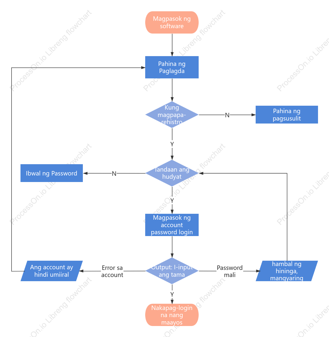 flow chart ng pag-login ng produkto