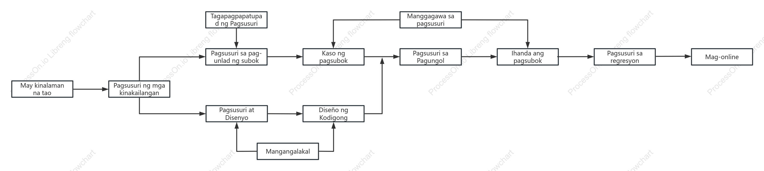 Tsart ng daloy ng pagsubok ng proyekto