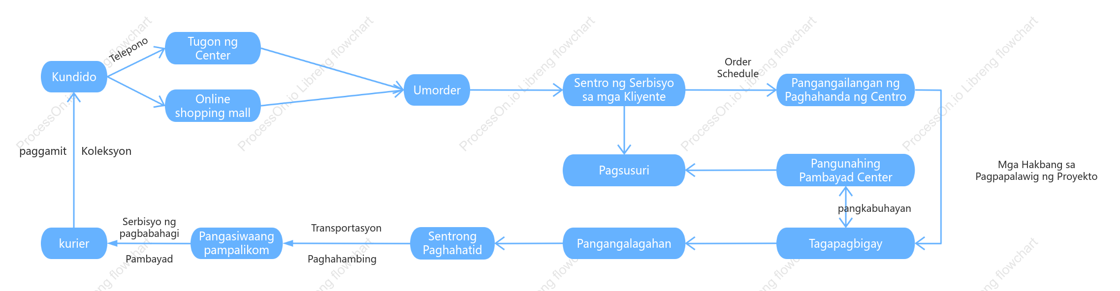 E-commerce order processing flow chart