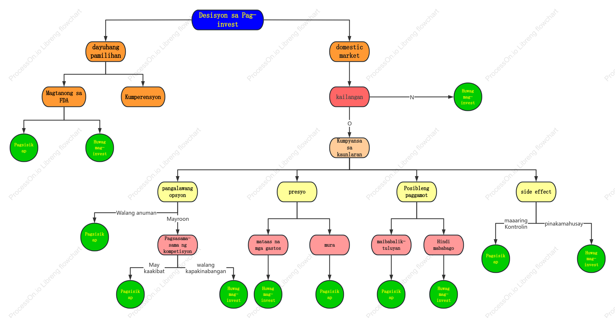Pagsusuri ng logic diagram ng lohika ng pagtatasa ng desisyon sa pamumuhunan sa produksyon ng parmasyutiko