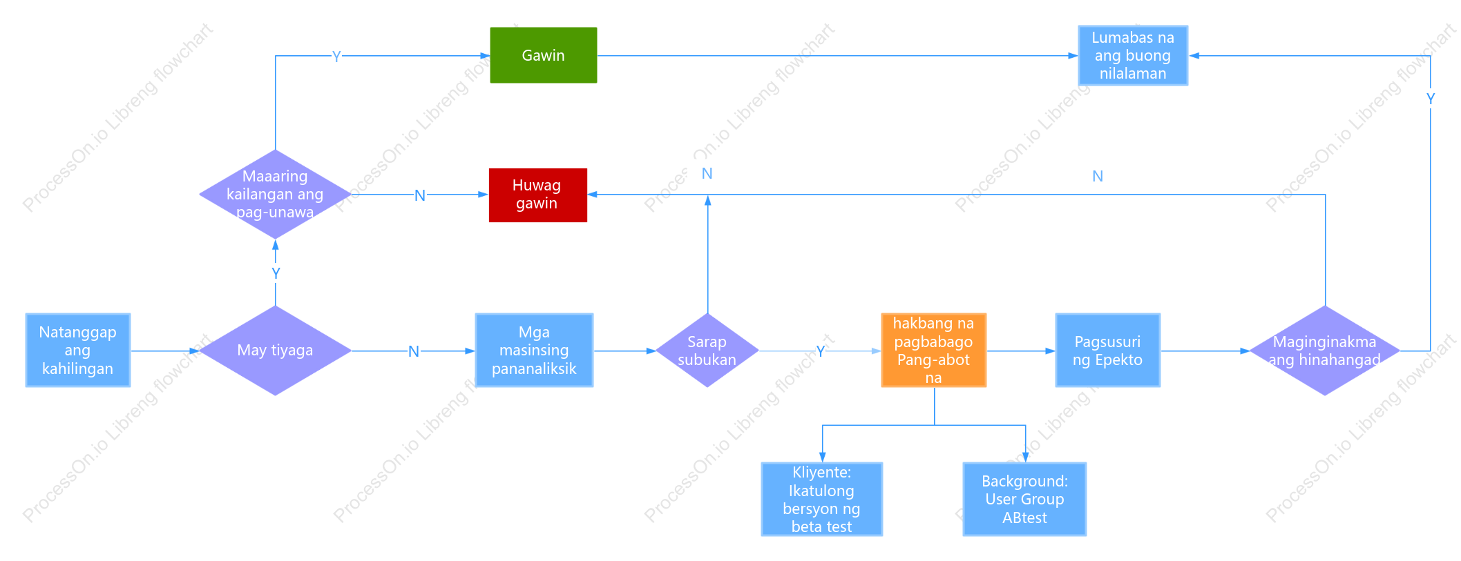 Nangangailangan ng logic diagram ng proseso ng pagtatasa