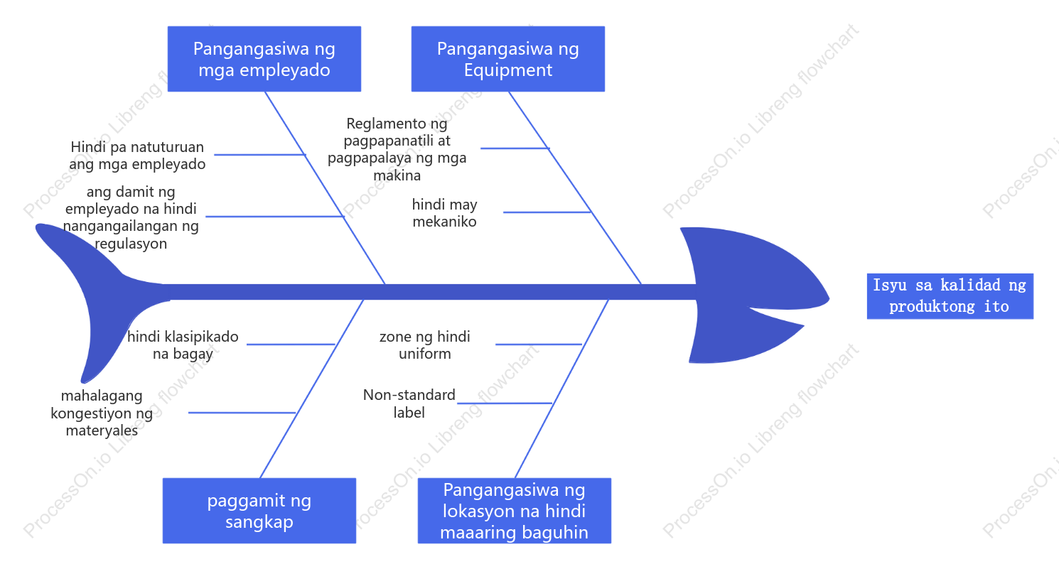 Pagsusuri ng problema sa kalidad ng produkto logic diagram