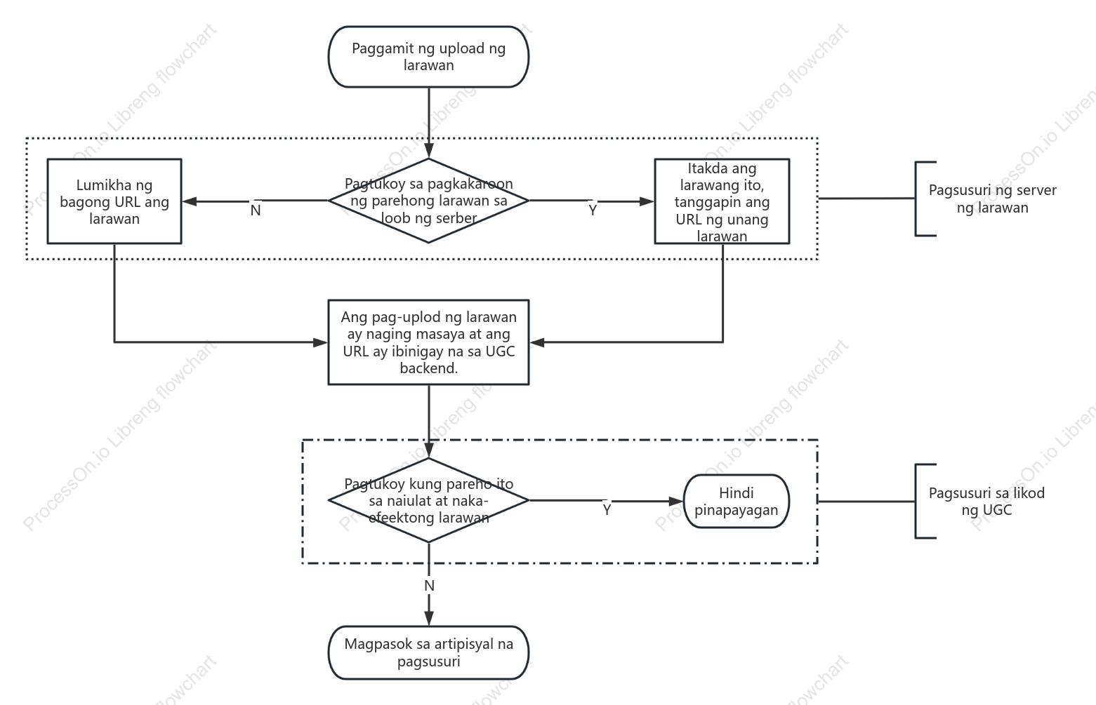 Pagdoble ng imahe check logic diagram