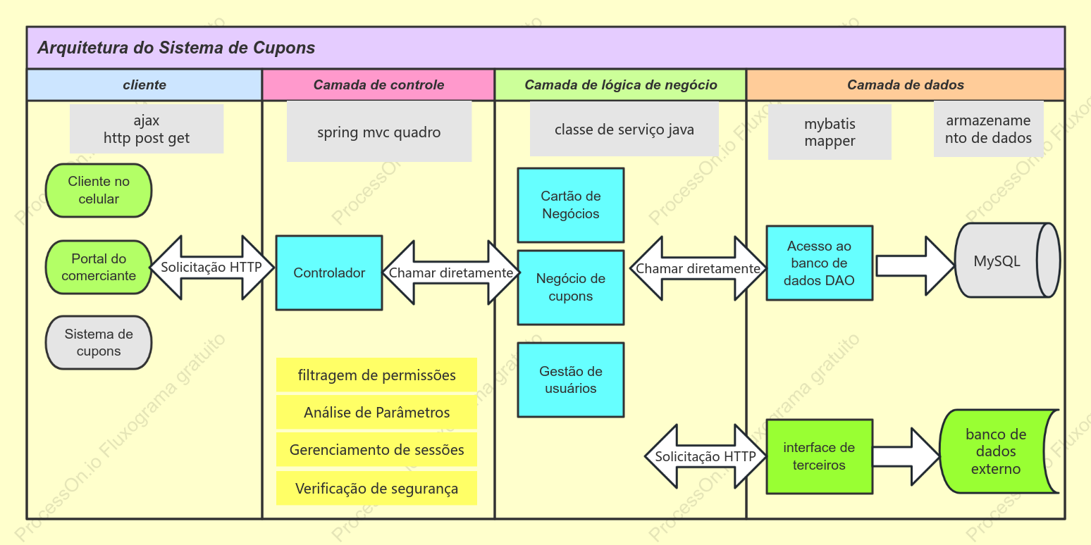 Diagrama de arquitetura do sistema de cartões e cupões