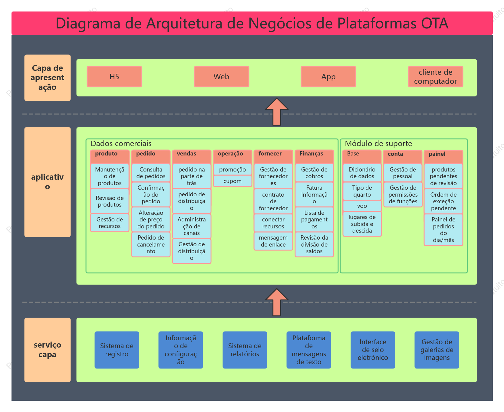 Diagrama de arquitetura empresarial da plataforma OTA