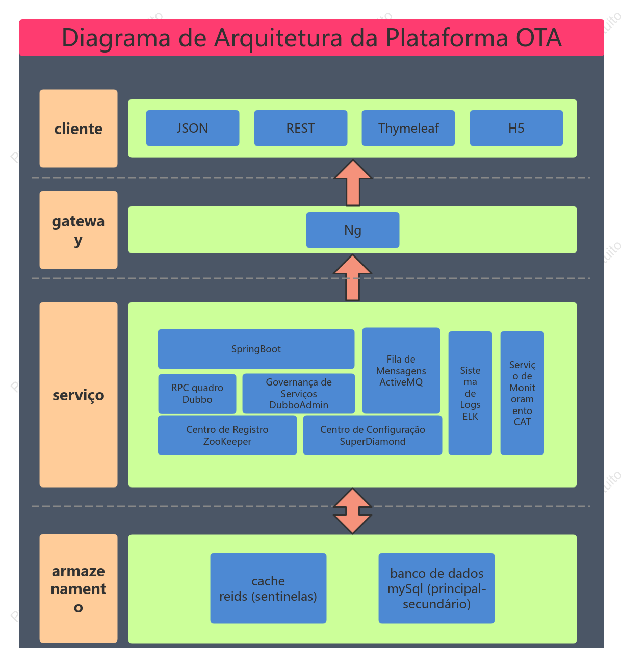 Diagrama de Arquitetura da Plataforma OTA