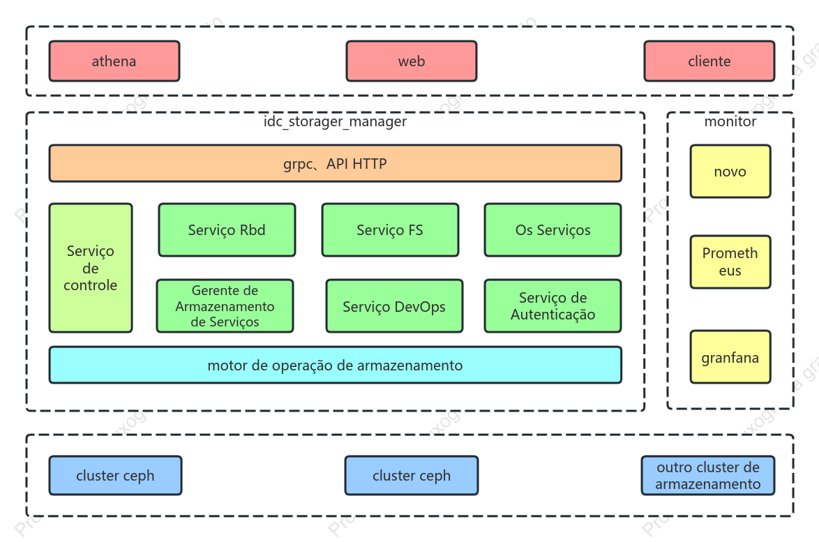 Diagrama de arquitetura de gestão de armazenamento