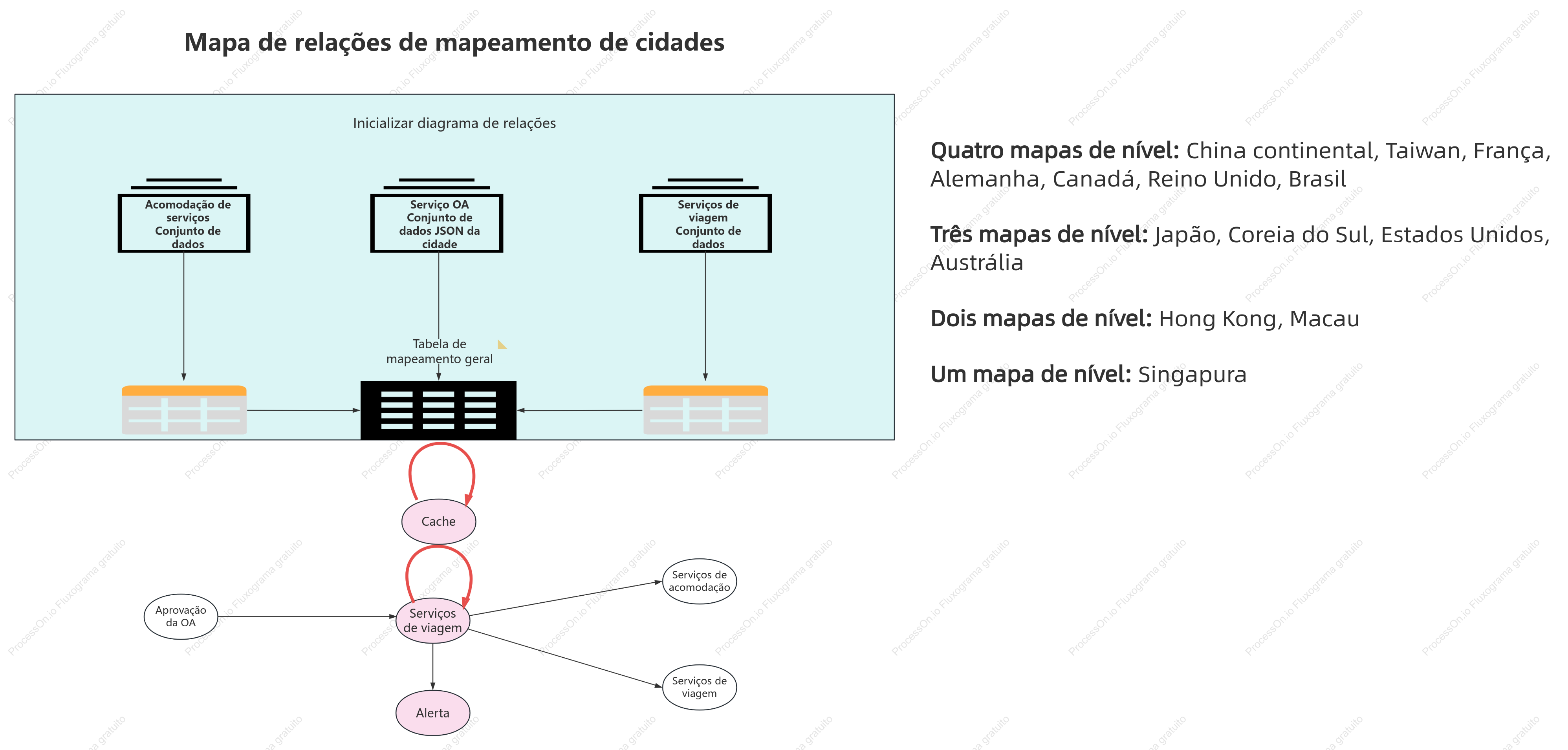 Diagrama de relacionamento de mapeamento de cidades de serviços de viagens