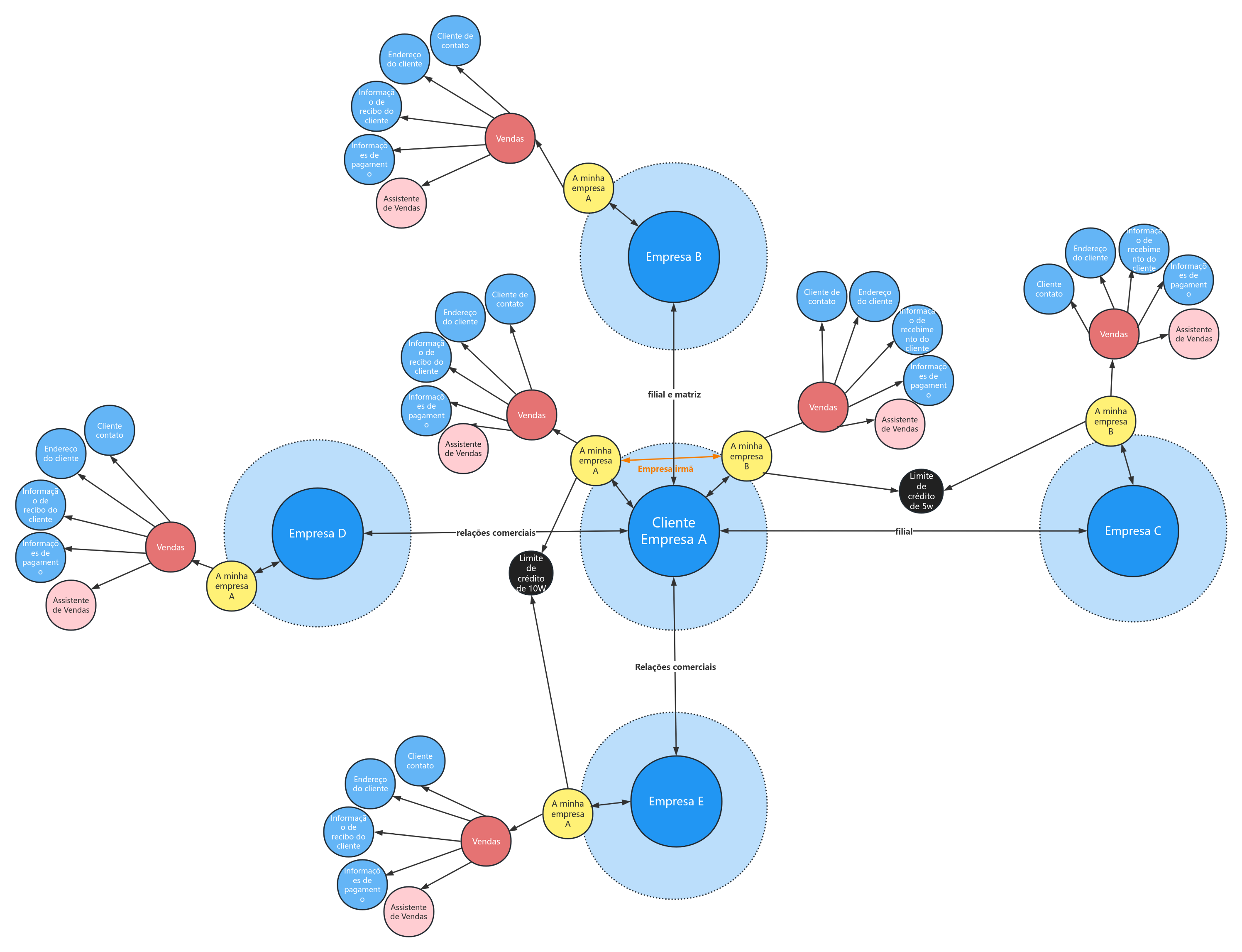 Mapa de relacionamento corporativo