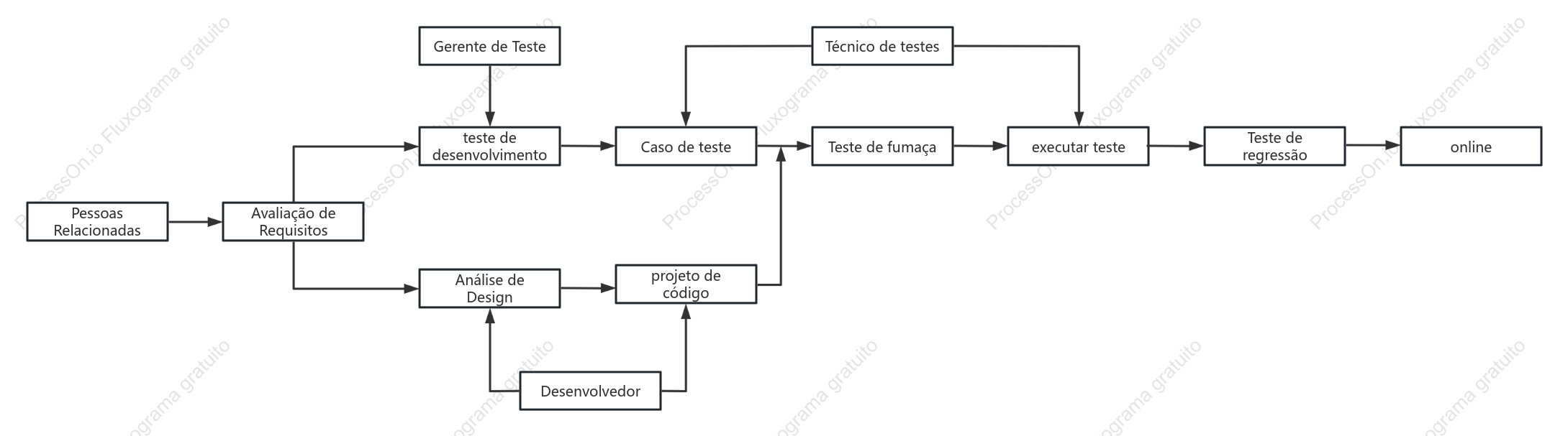 Fluxograma de testes do projeto