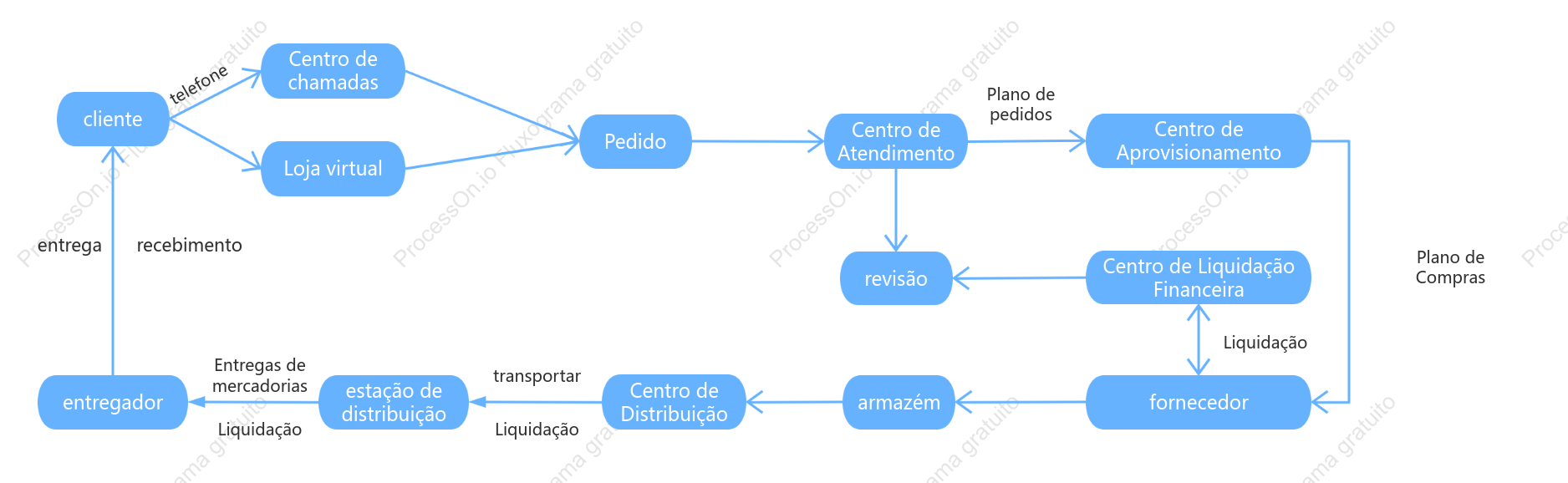 Fluxograma de processamento de encomendas de comércio eletrónico