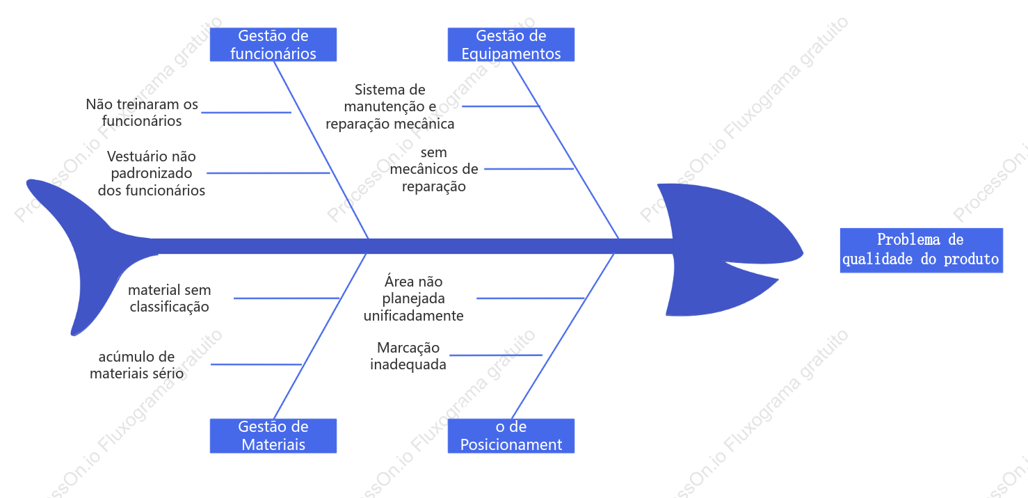 Diagrama lógico de análise de problemas de qualidade do produto