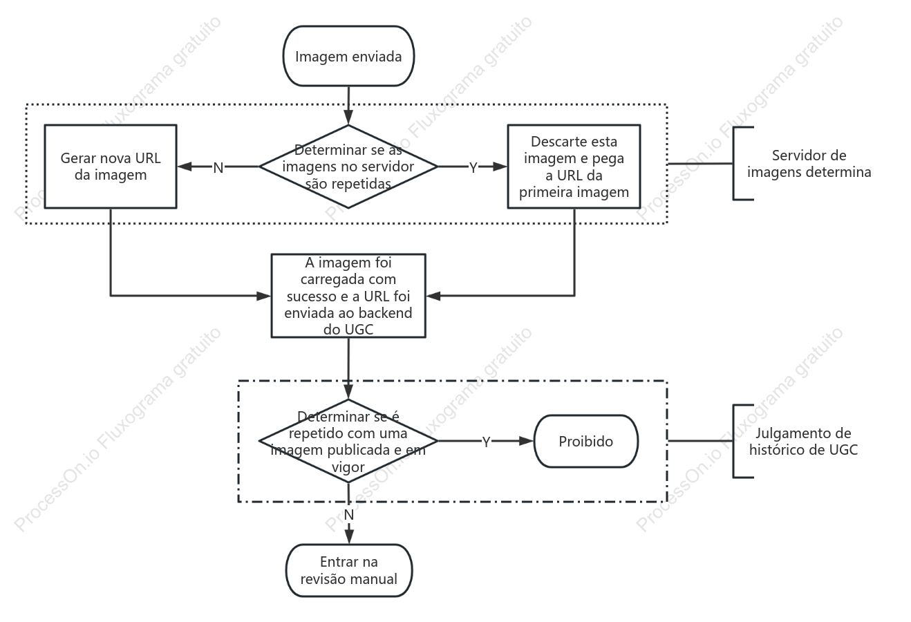 Diagrama lógico de verificação da duplicação de imagem