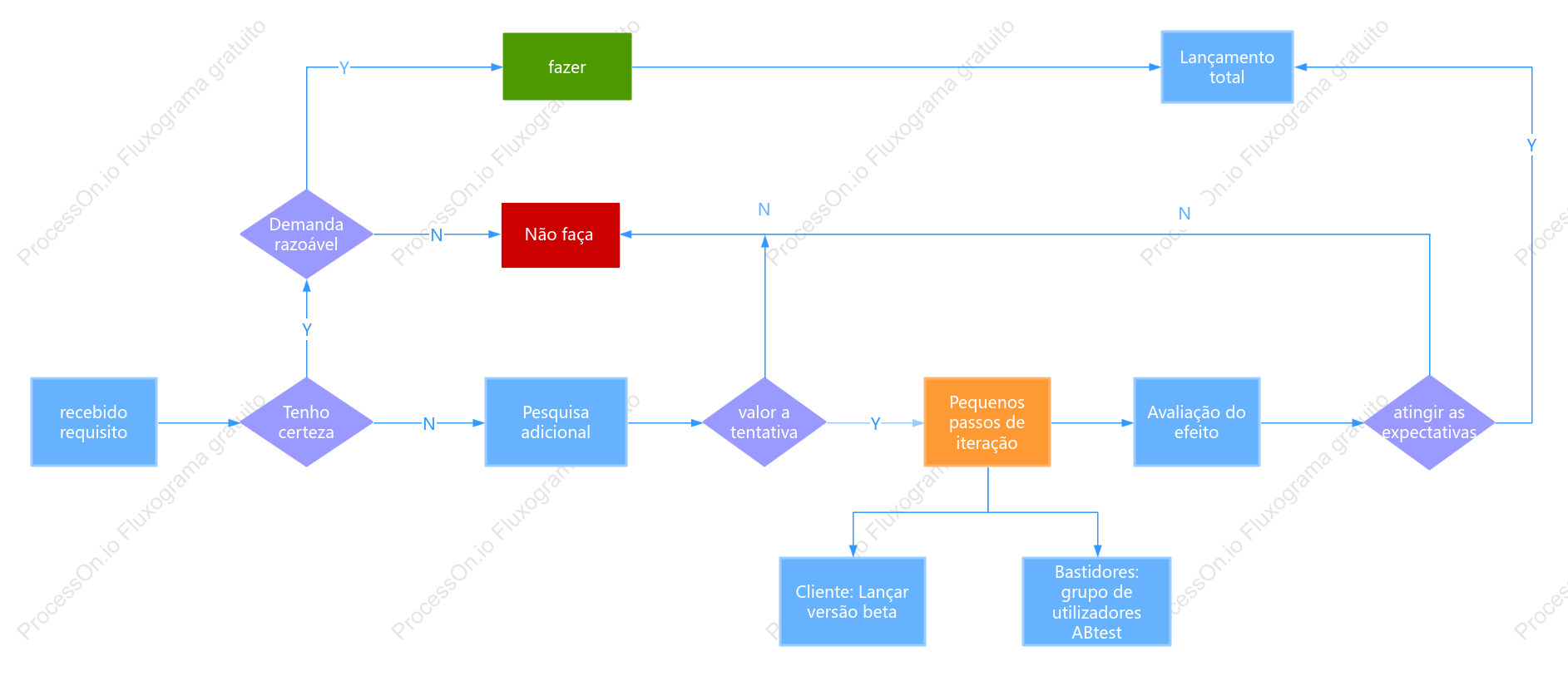 Diagrama lógico do processo de avaliação de necessidades