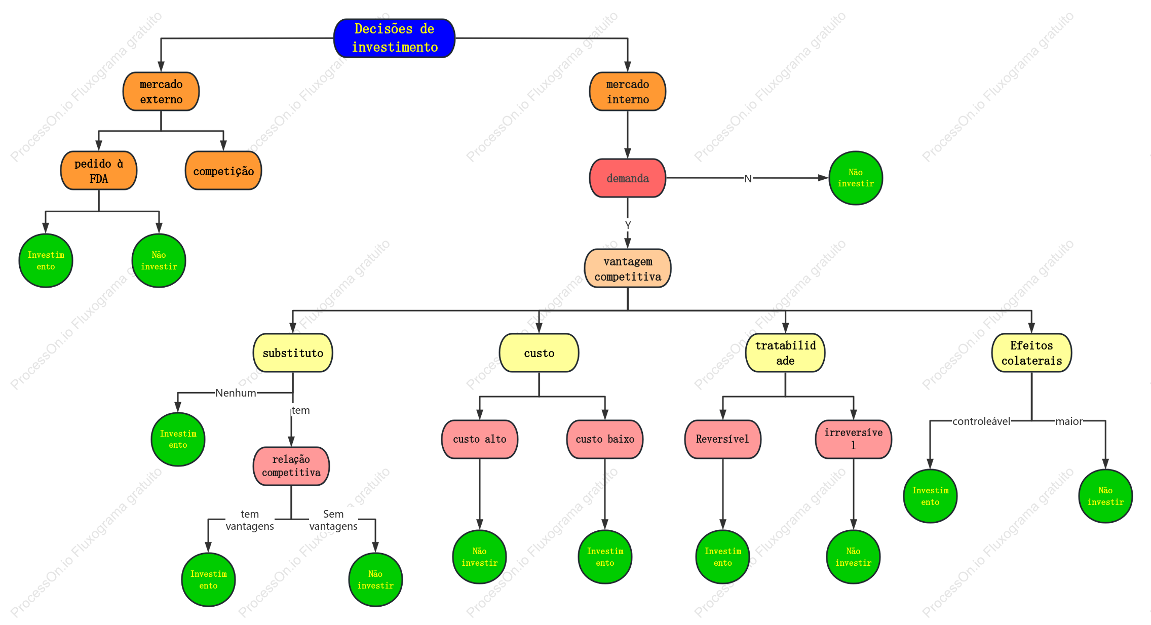Diagrama lógico de análise de decisão de investimento na produção farmacêutica