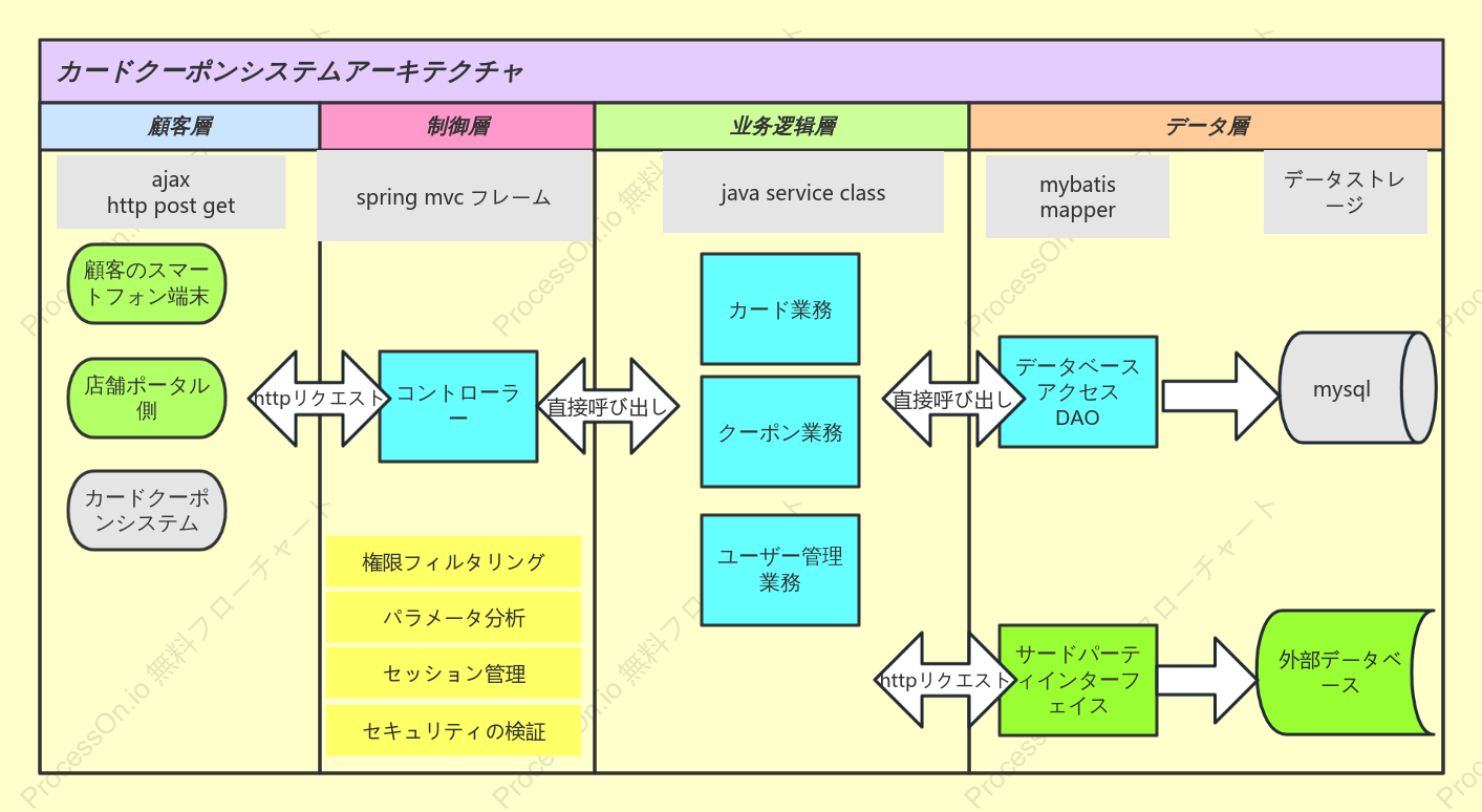カードとクーポンのシステム アーキテクチャ図