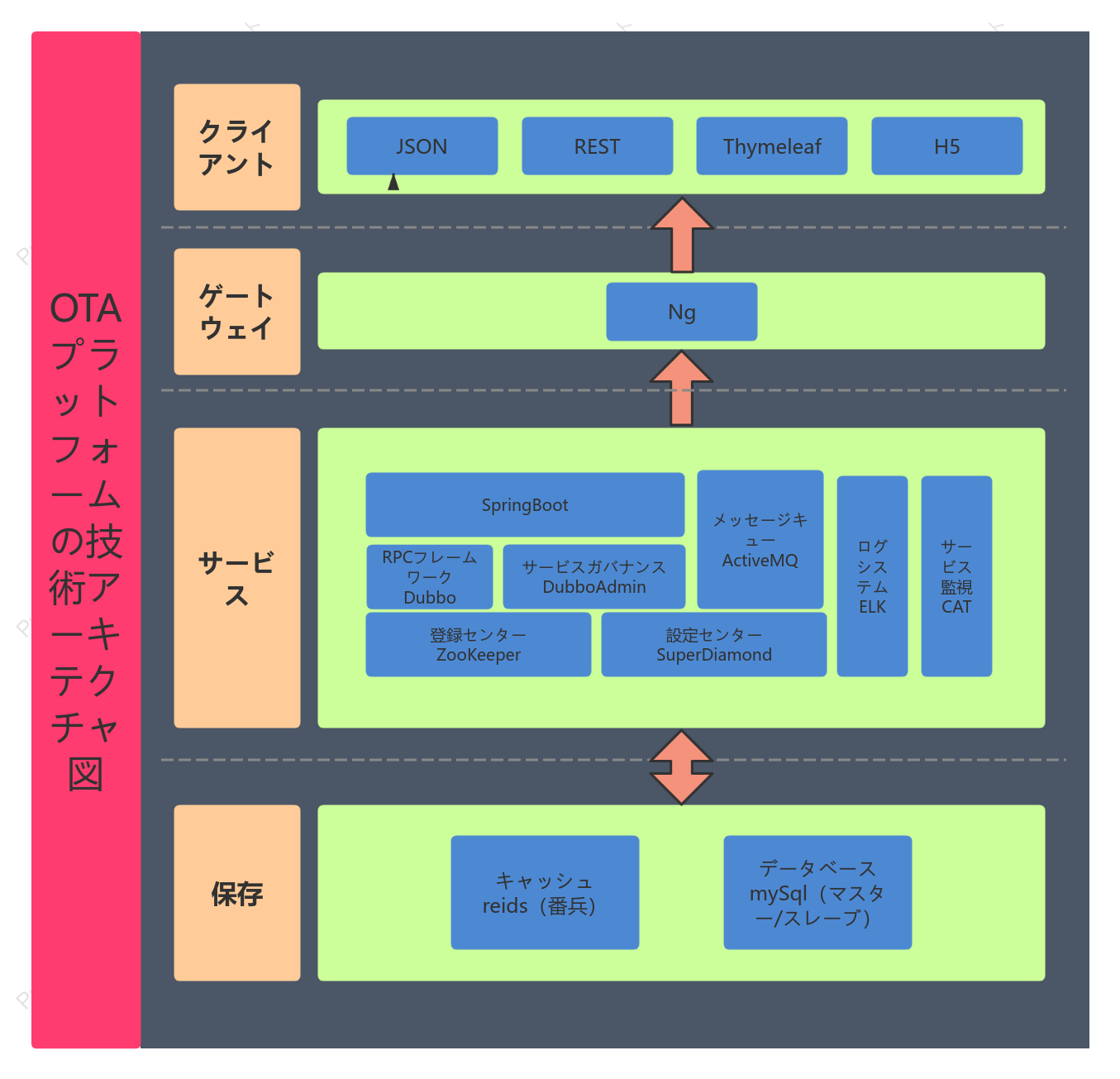 OTA プラットフォームの技術アーキテクチャ図
