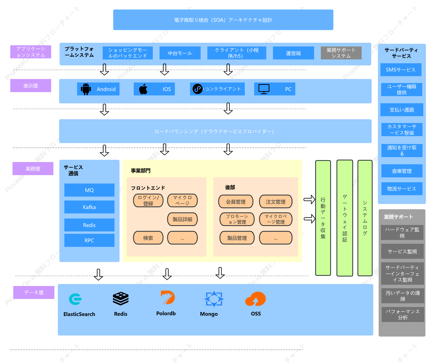 電子商取り統合（SOA）アーキテクチャ設計