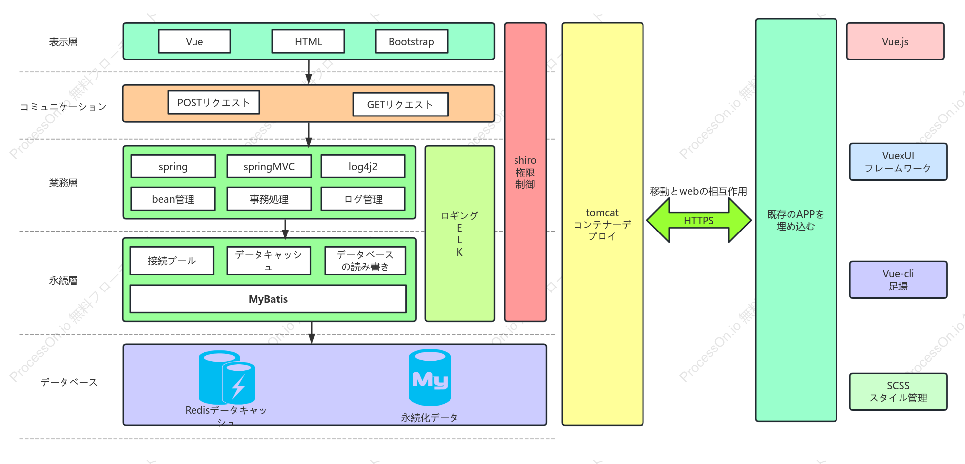 モバイルおよびWEBインタラクティブなシステムアーキテクチャ設計