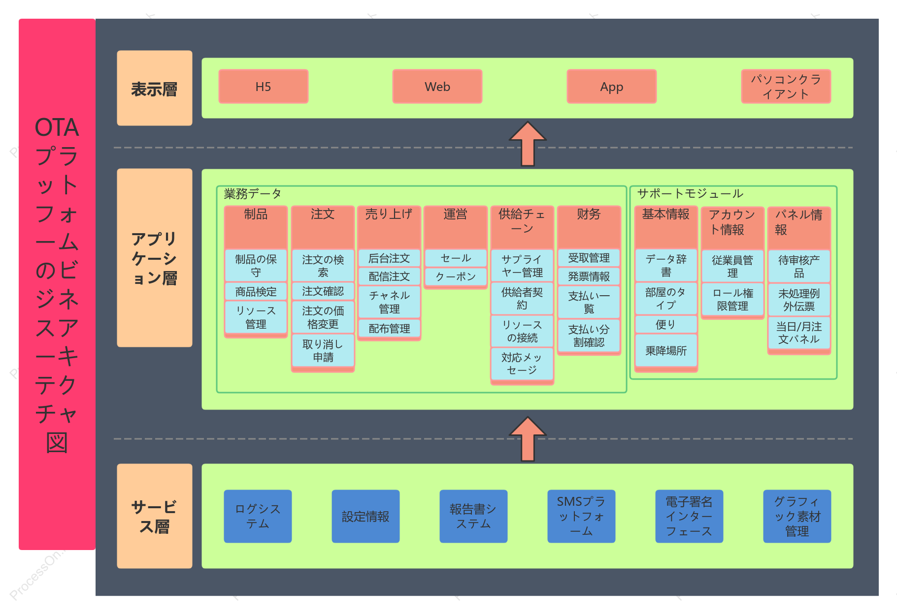 OTAプラットフォームのビジネスアーキテクチャ図