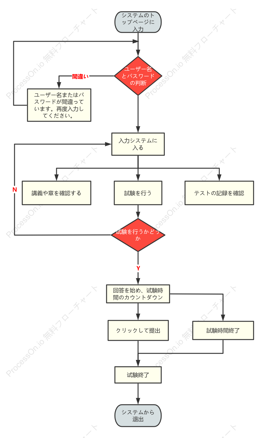 検査システム条件構造フローチャート