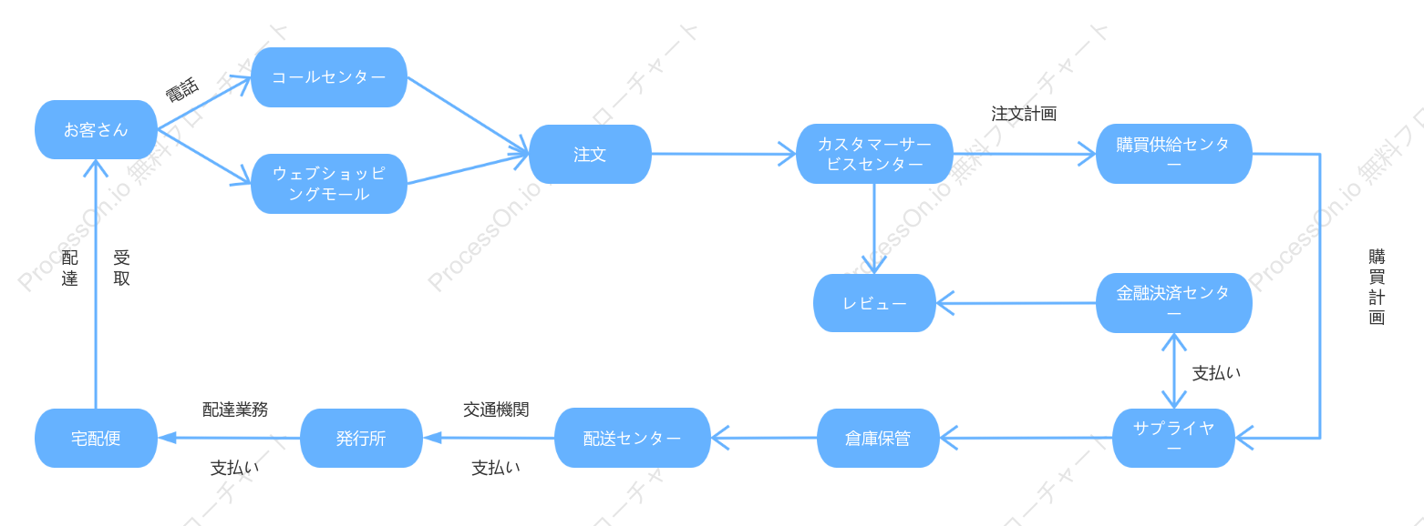 電子商取引の注文処理フローチャート