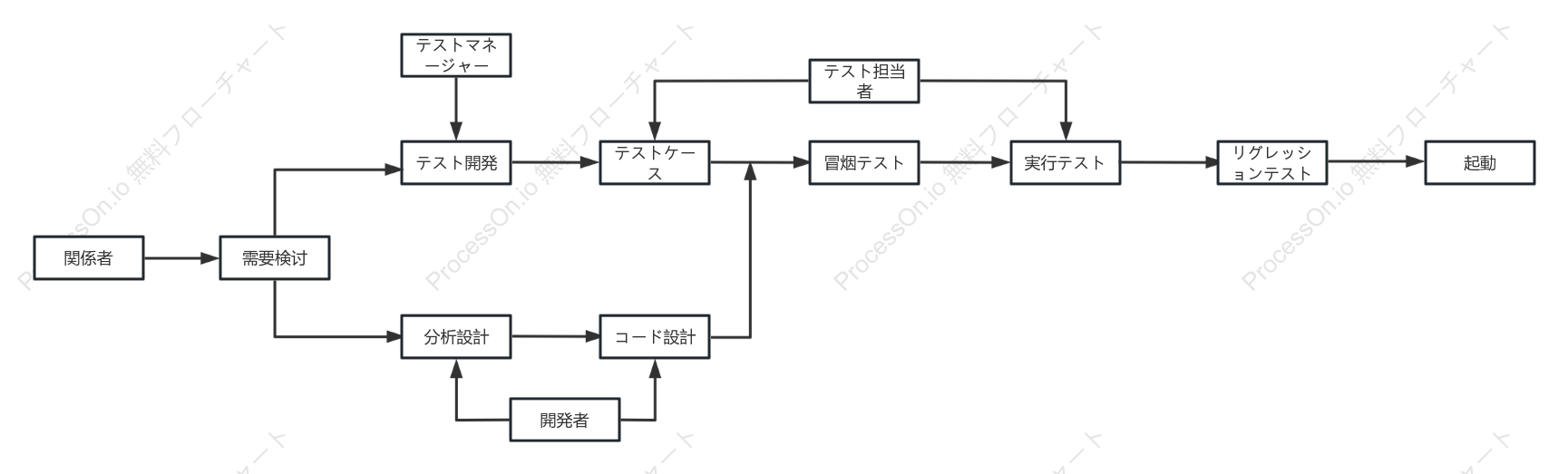 プロジェクトテストのフローチャート