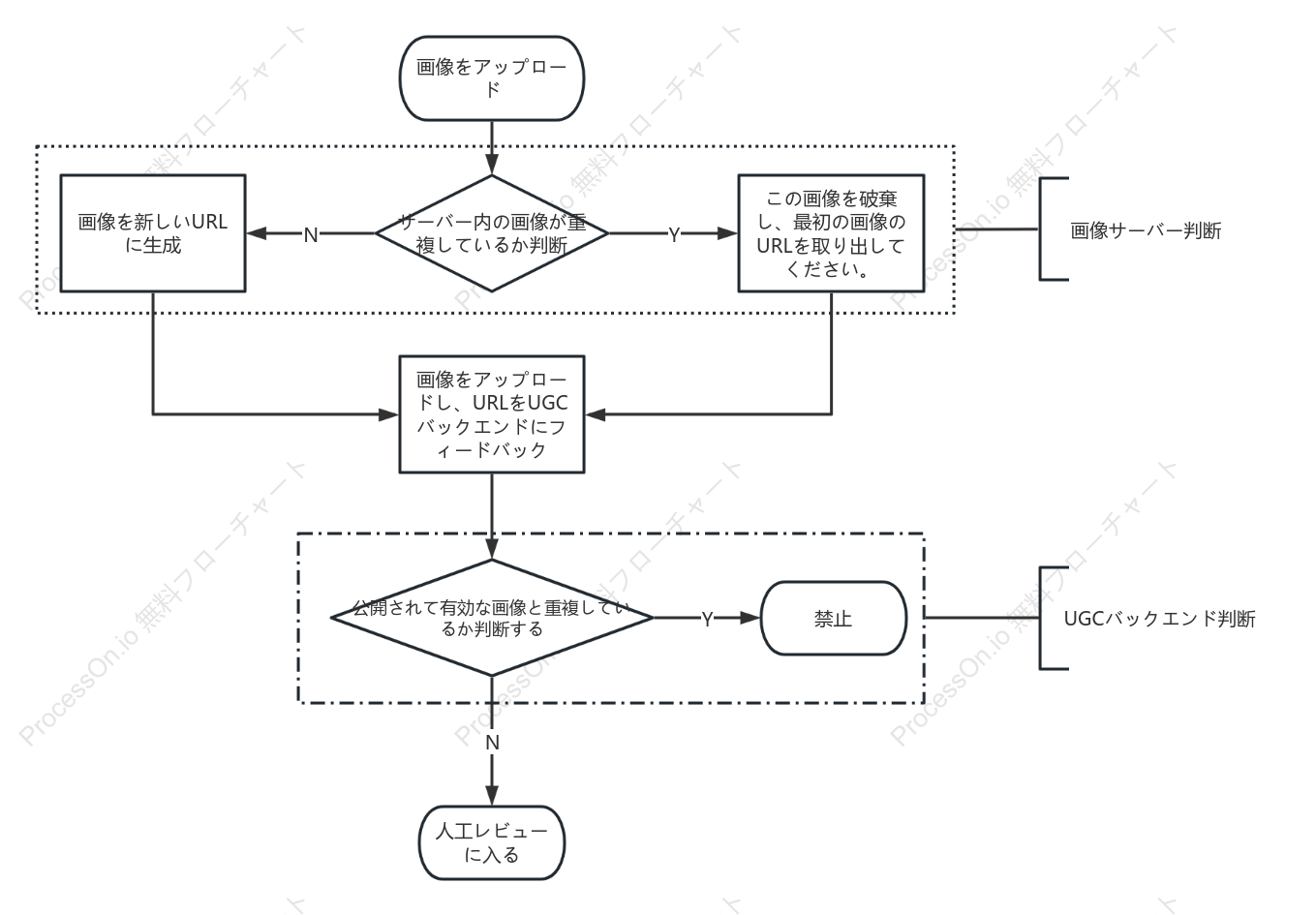 画像重複チェックロジック図