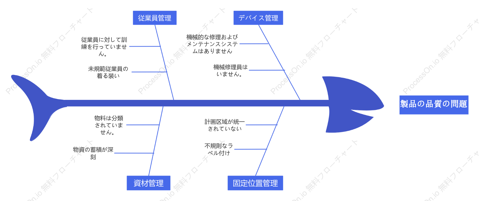 製品品質問題分析ロジック図