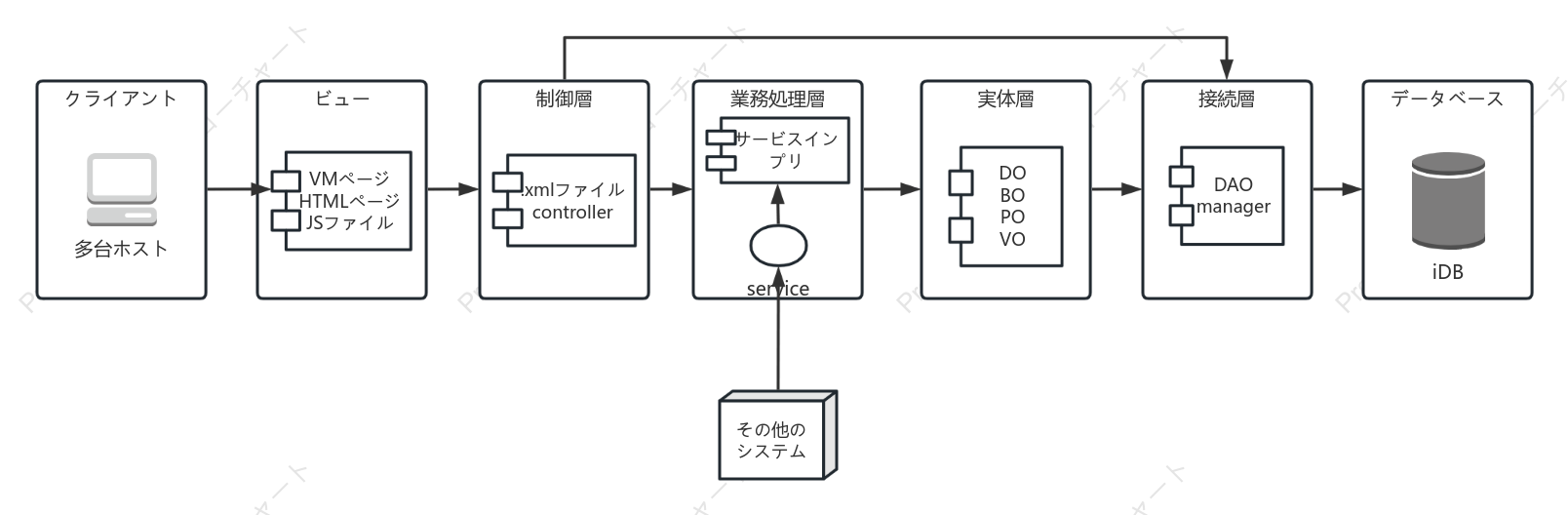 ユーザーがインターネットにアクセスする前後のデータ操作のロジック図