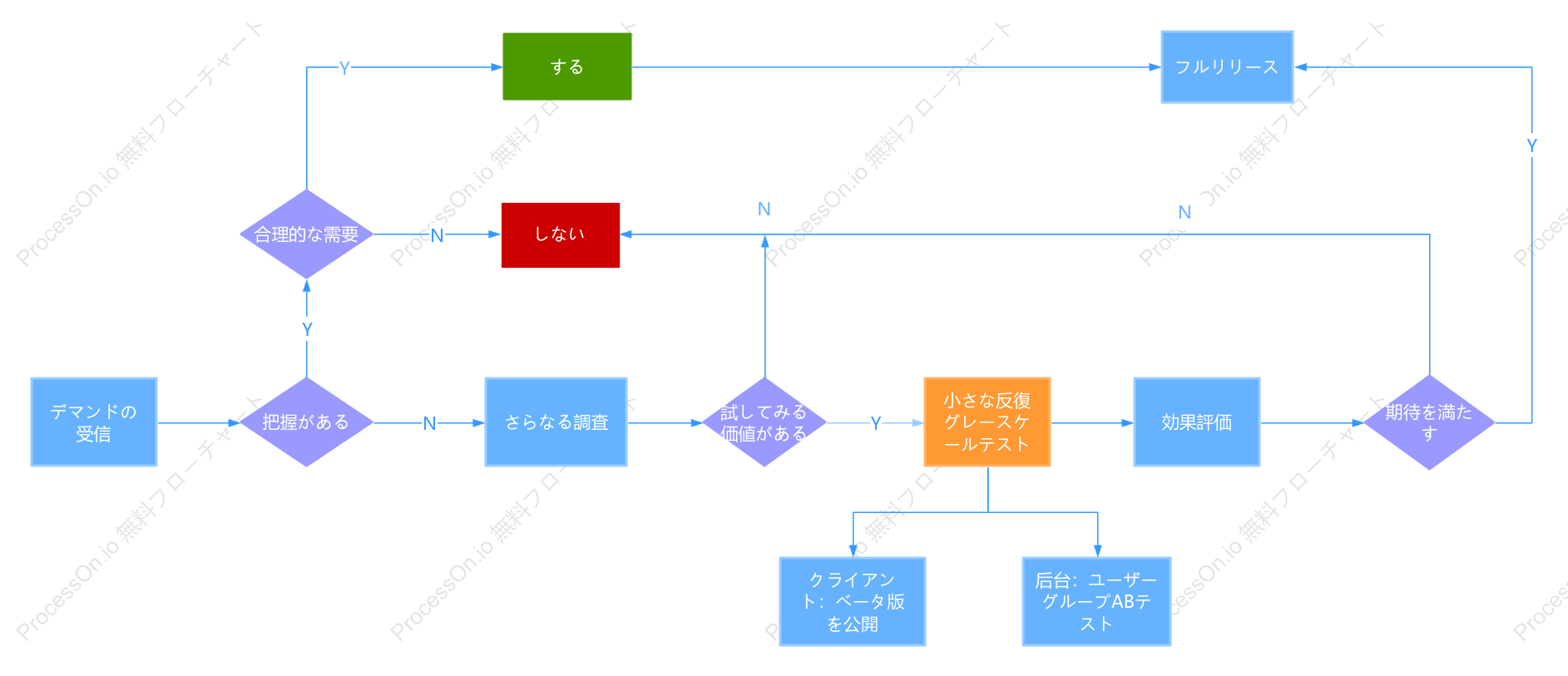 ニーズ評価プロセスのロジック図
