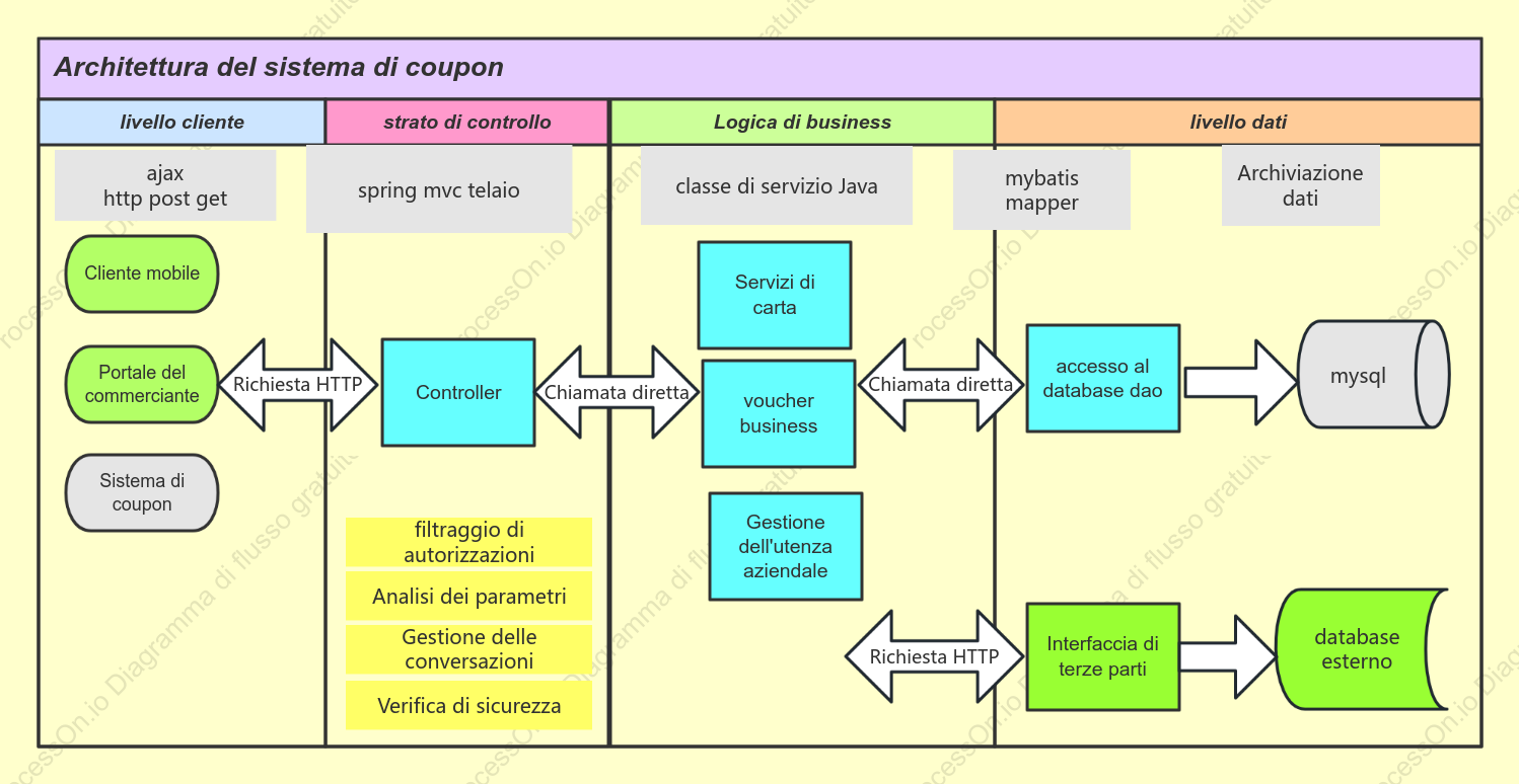 Diagramma dell'architettura del sistema Copy Card e Voucher
