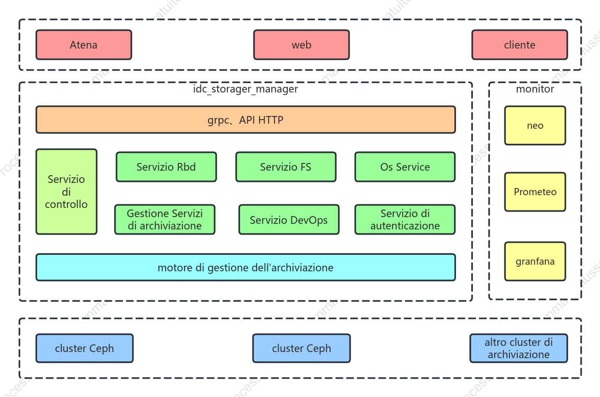 Diagramma dell'architettura di gestione dello storage