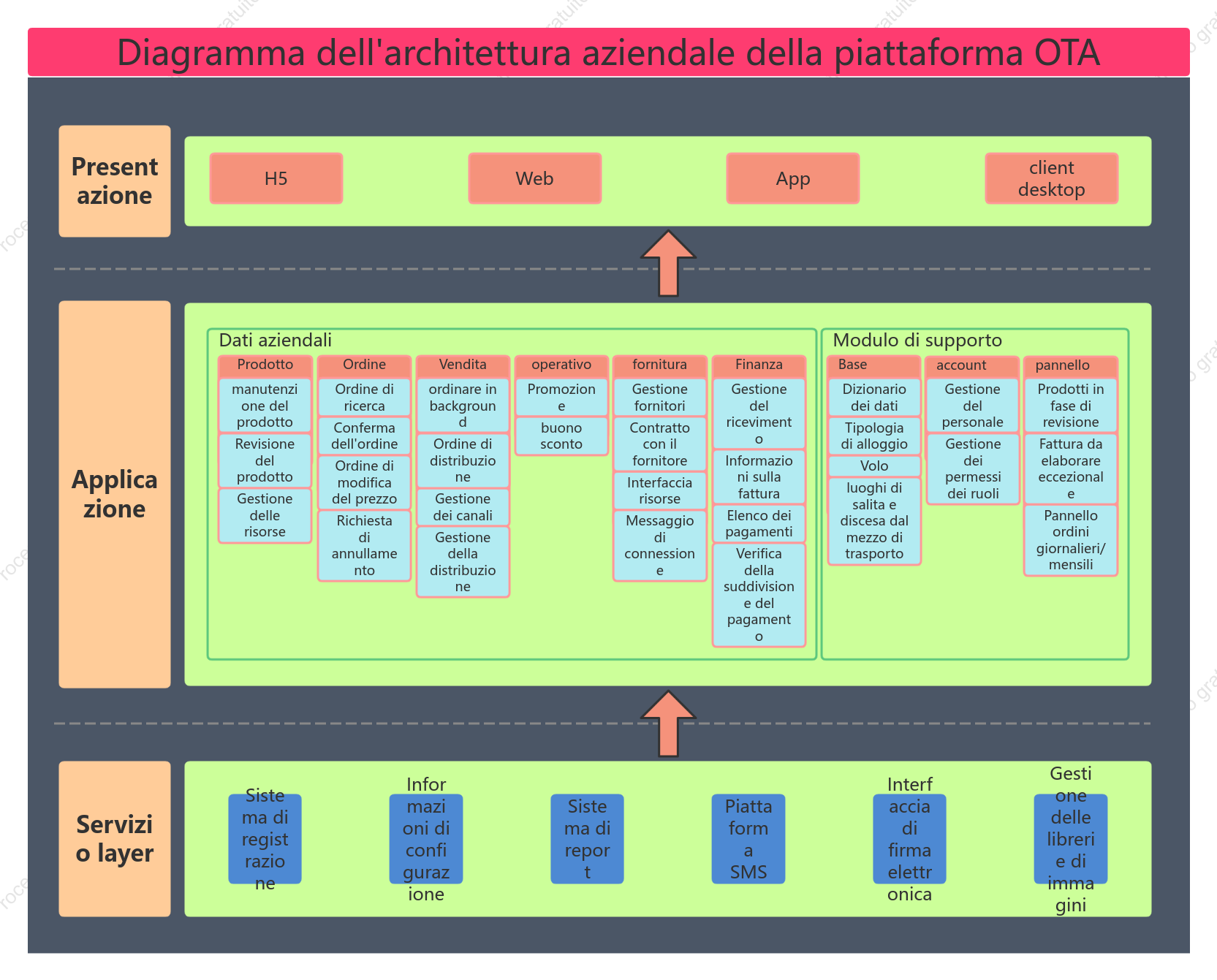 Diagramma dell'architettura aziendale della piattaforma OTA