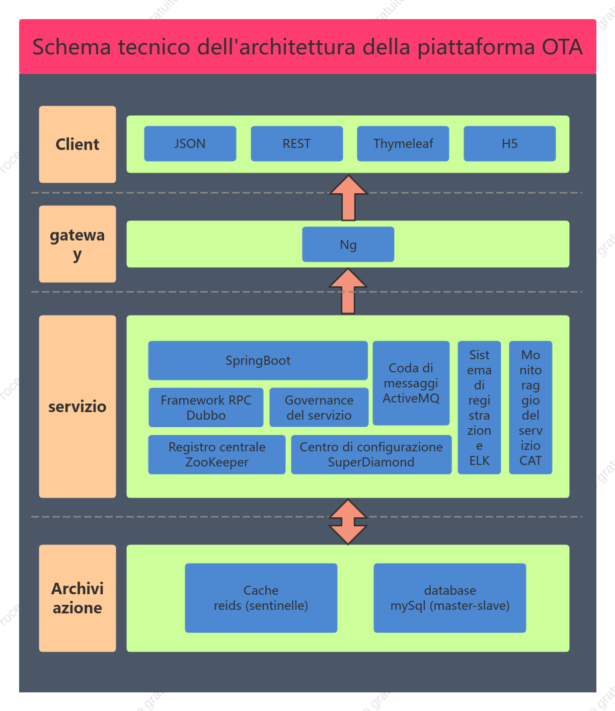 Schema dell'architettura tecnica della piattaforma OTA