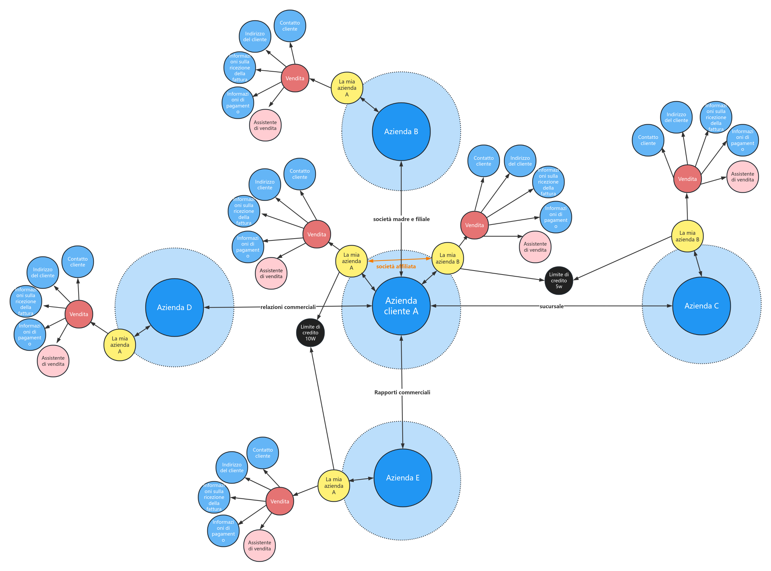 La mappa delle relazioni aziendali