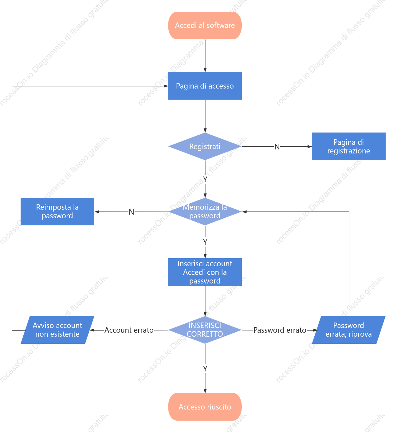Copia il diagramma di flusso di accesso al prodotto