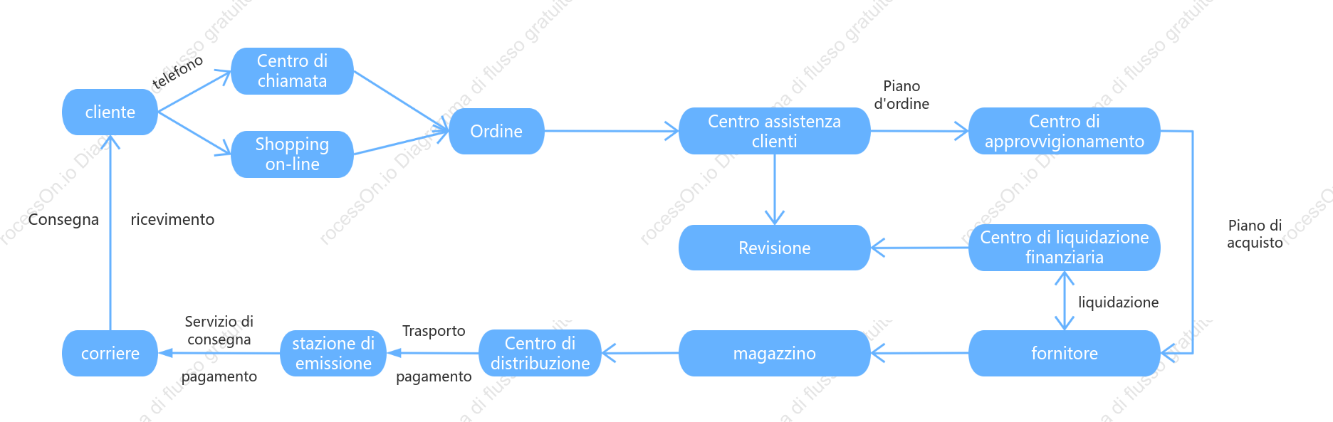 Diagramma di flusso dell'elaborazione degli ordini e-commerce
