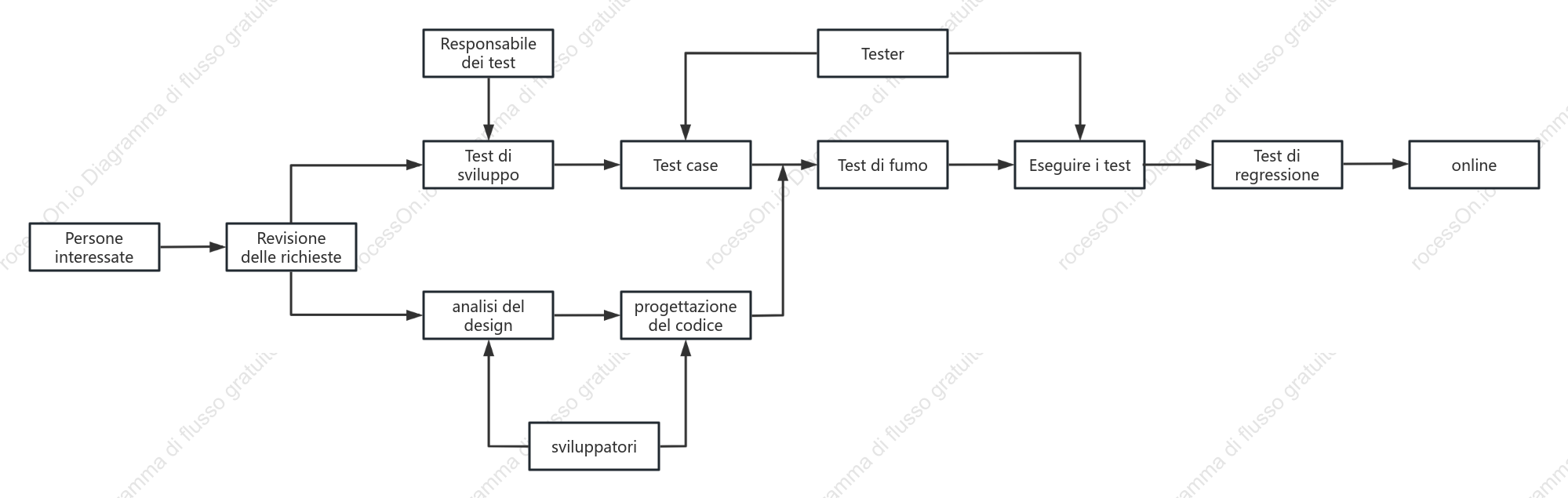 Diagramma di flusso del test del progetto