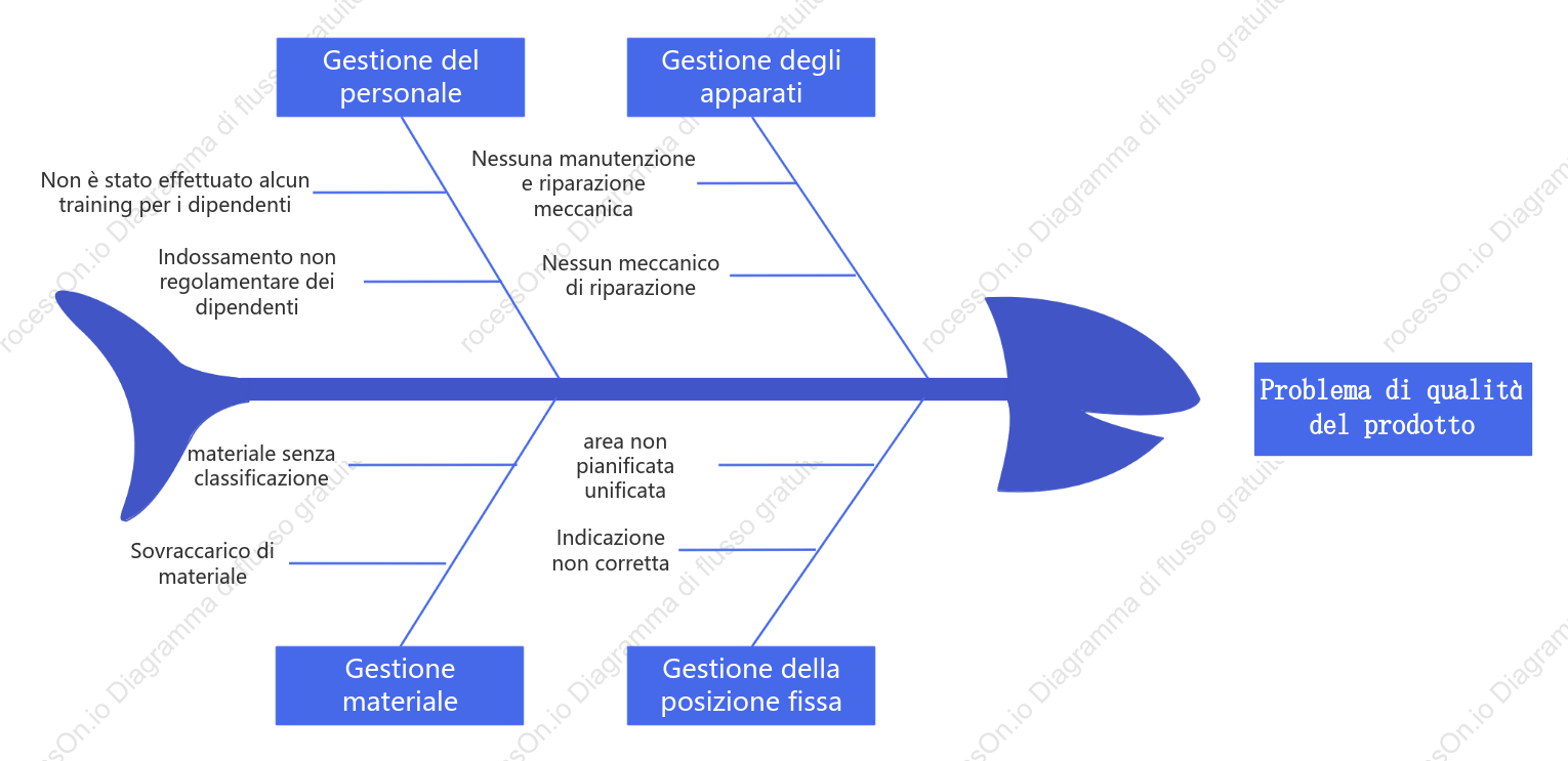 Diagramma logico di analisi del problema della qualità del prodotto