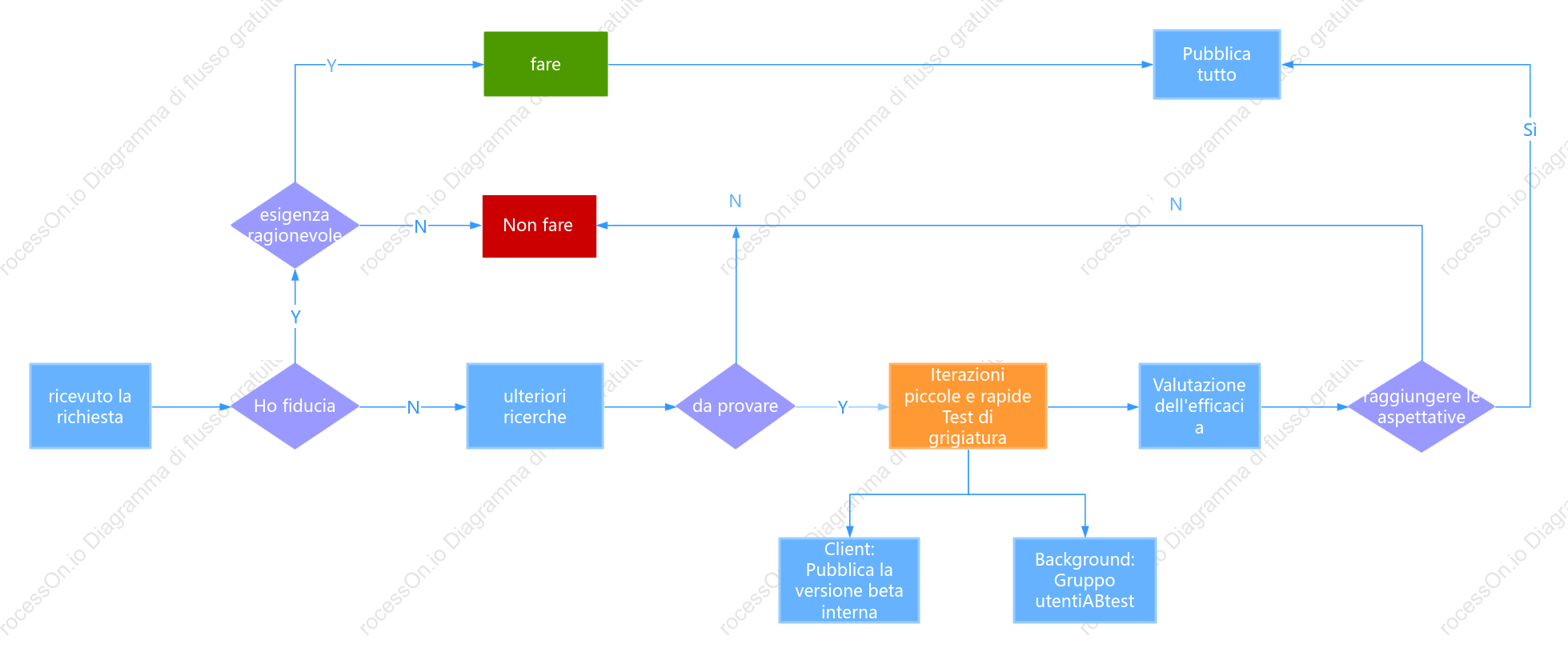 Diagramma logico del processo di valutazione dei requisiti