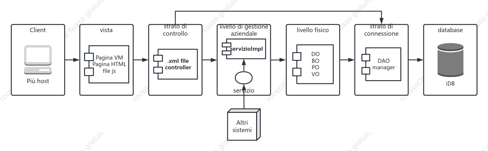 Diagramma logico del funzionamento dei dati prima e dopo l'accesso degli utenti a Internet