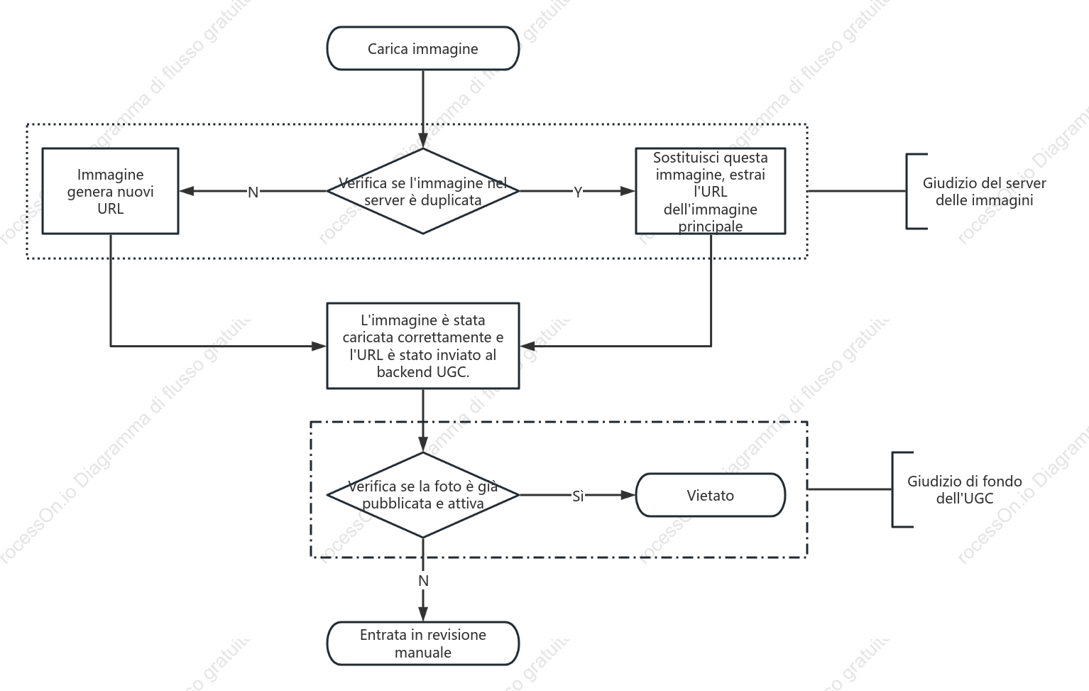 Diagramma logico del controllo dell'immagine