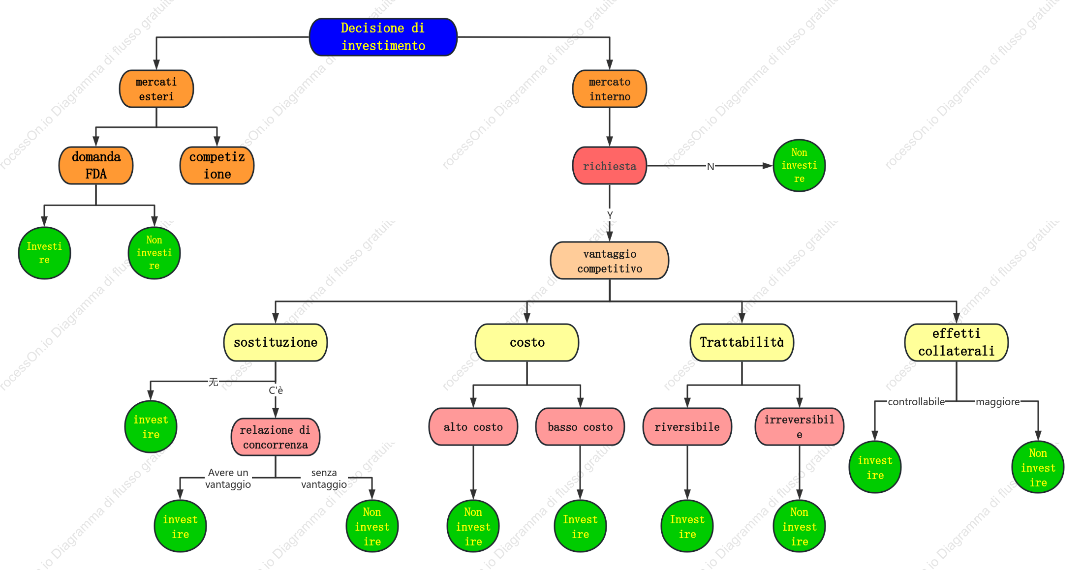 Diagramma logico dell'analisi delle decisioni sugli investimenti nella produzione farmaceutica