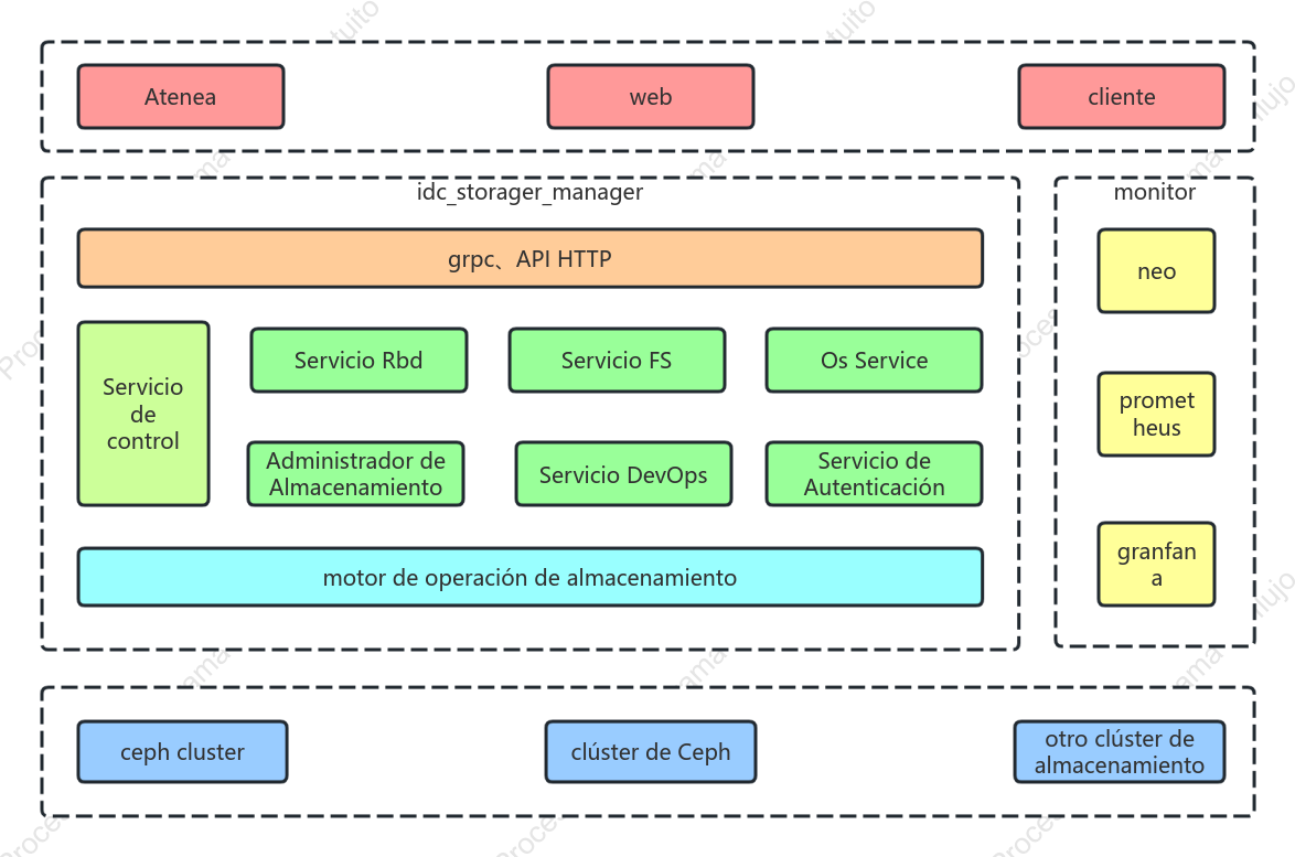 Diagrama de arquitectura de gestión de almacenamiento